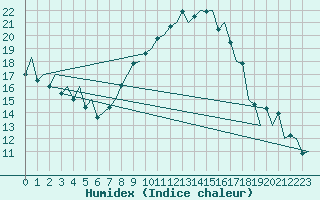 Courbe de l'humidex pour Reus (Esp)