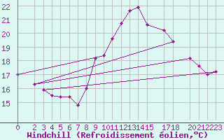 Courbe du refroidissement olien pour Pointe du Raz (29)