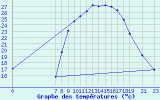 Courbe de tempratures pour Ain Hadjaj
