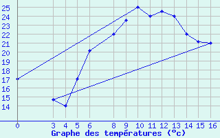 Courbe de tempratures pour Meru