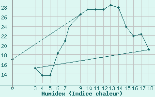 Courbe de l'humidex pour East London, East London Airport