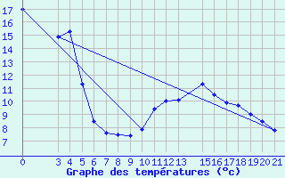 Courbe de tempratures pour Daruvar