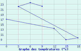 Courbe de tempratures pour Norsk