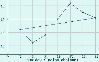 Courbe de l'humidex pour Alger Port