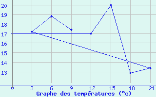 Courbe de tempratures pour Krestcy