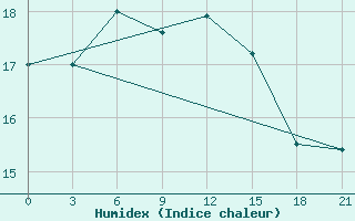 Courbe de l'humidex pour Astypalaia