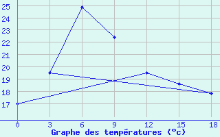 Courbe de tempratures pour Gharakhil