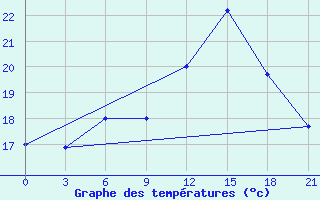 Courbe de tempratures pour Kaunas