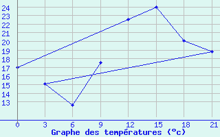 Courbe de tempratures pour El Oued