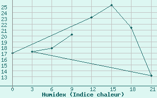 Courbe de l'humidex pour Velikie Luki