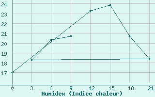 Courbe de l'humidex pour Borovici