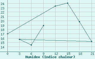 Courbe de l'humidex pour Ouargla