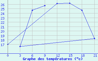 Courbe de tempratures pour Kolka