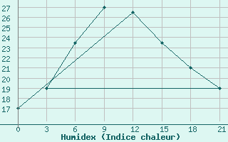 Courbe de l'humidex pour Dal Bandin