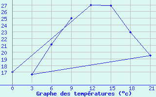 Courbe de tempratures pour Gotnja