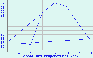 Courbe de tempratures pour Kornesty