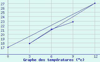 Courbe de tempratures pour Gazandzhyk