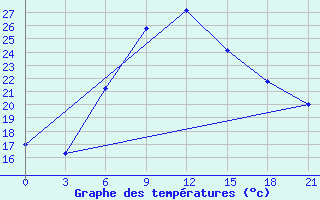 Courbe de tempratures pour Bricany