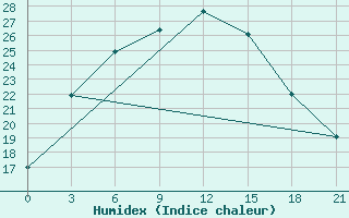 Courbe de l'humidex pour Ust'- Cil'Ma