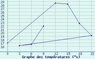 Courbe de tempratures pour Kebili