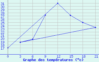 Courbe de tempratures pour Nazran