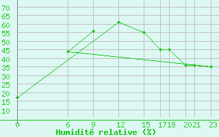 Courbe de l'humidit relative pour University De Chihuahua, Chihuahua, Chih.