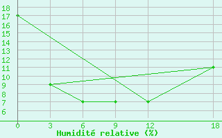 Courbe de l'humidit relative pour Guaizihu