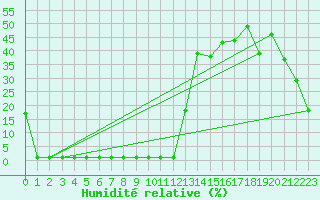 Courbe de l'humidit relative pour Samatan (32)