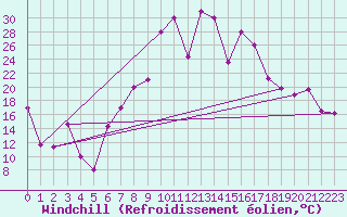 Courbe du refroidissement olien pour Gabes
