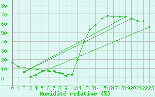 Courbe de l'humidit relative pour Lignerolles (03)
