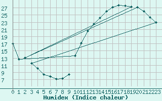 Courbe de l'humidex pour La Baeza (Esp)