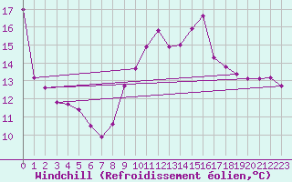 Courbe du refroidissement olien pour Leucate (11)