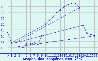 Courbe de tempratures pour Troyes (10)