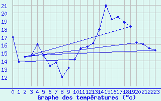 Courbe de tempratures pour Saint-Girons (09)