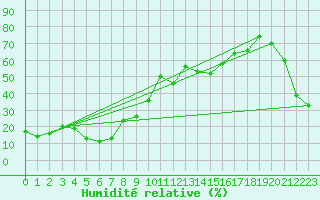 Courbe de l'humidit relative pour Les Attelas