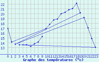 Courbe de tempratures pour Gros-Rderching (57)