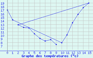 Courbe de tempratures pour Mount Forest, Ont.