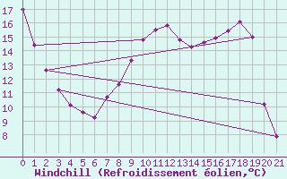 Courbe du refroidissement olien pour Tjakaape