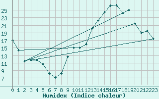 Courbe de l'humidex pour Troyes (10)