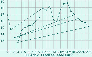 Courbe de l'humidex pour Charleroi (Be)