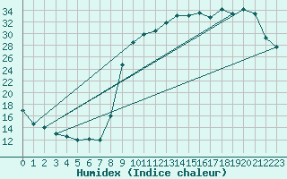 Courbe de l'humidex pour Anglars St-Flix(12)