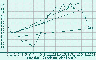 Courbe de l'humidex pour Nantes (44)