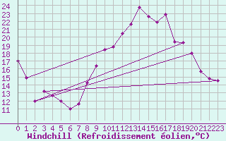 Courbe du refroidissement olien pour Chteaudun (28)