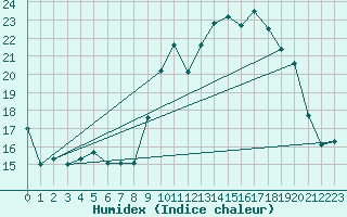 Courbe de l'humidex pour Treize-Vents (85)