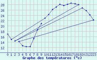 Courbe de tempratures pour Seichamps (54)