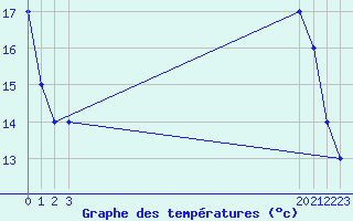 Courbe de tempratures pour Boulaide (Lux)