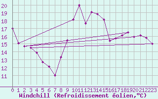 Courbe du refroidissement olien pour Avord (18)