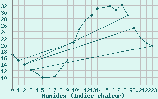 Courbe de l'humidex pour Almenches (61)