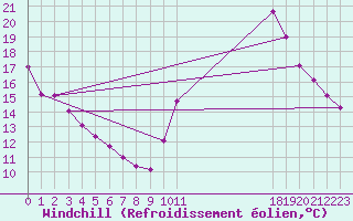 Courbe du refroidissement olien pour Clermont de l