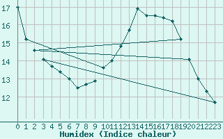 Courbe de l'humidex pour Marseille - Saint-Loup (13)